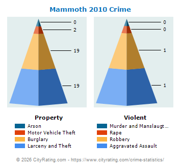 Mammoth Crime 2010