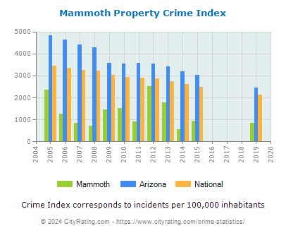 Mammoth Property Crime vs. State and National Per Capita
