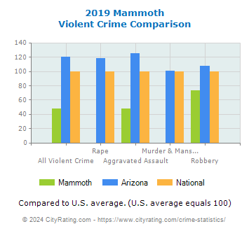 Mammoth Violent Crime vs. State and National Comparison