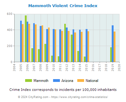 Mammoth Violent Crime vs. State and National Per Capita