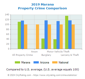 Marana Property Crime vs. State and National Comparison