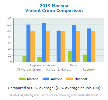 Marana Violent Crime vs. State and National Comparison