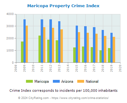 Maricopa Property Crime vs. State and National Per Capita