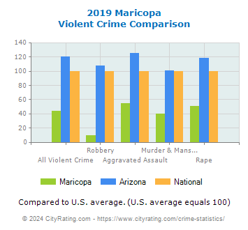 Maricopa Violent Crime vs. State and National Comparison