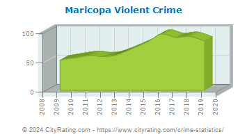 Maricopa Violent Crime