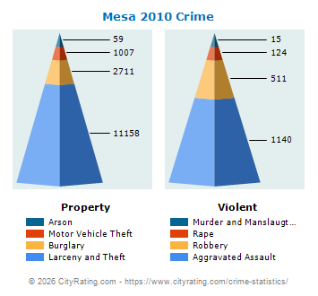 Mesa Crime 2010