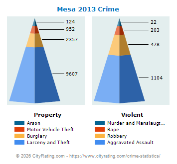 Mesa Crime 2013