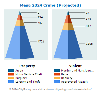 Mesa Crime 2024