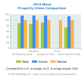 Mesa Property Crime vs. State and National Comparison