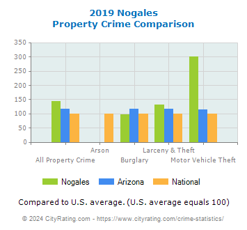 Nogales Property Crime vs. State and National Comparison