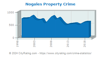 Nogales Property Crime