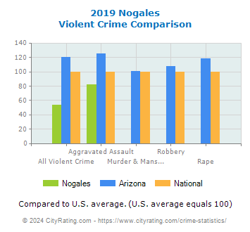 Nogales Violent Crime vs. State and National Comparison
