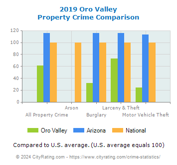 Oro Valley Property Crime vs. State and National Comparison