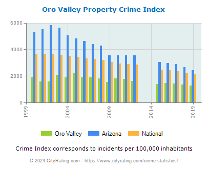 Oro Valley Property Crime vs. State and National Per Capita