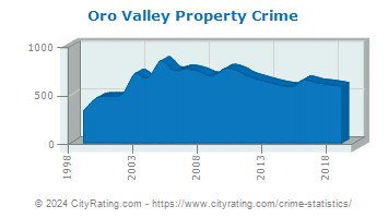 Oro Valley Property Crime