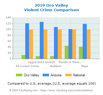 Oro Valley Violent Crime vs. State and National Comparison