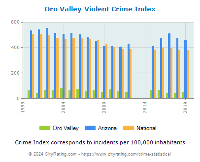 Oro Valley Violent Crime vs. State and National Per Capita