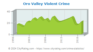 Oro Valley Violent Crime