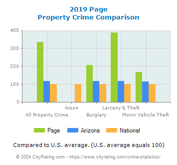 Page Property Crime vs. State and National Comparison