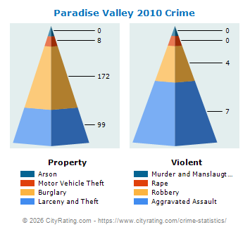 Paradise Valley Crime 2010