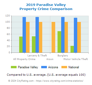 Paradise Valley Property Crime vs. State and National Comparison