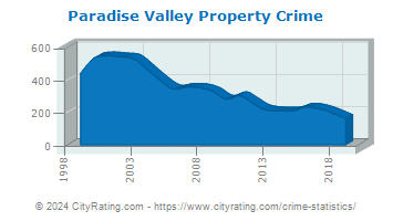Paradise Valley Property Crime