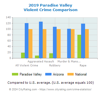 Paradise Valley Violent Crime vs. State and National Comparison