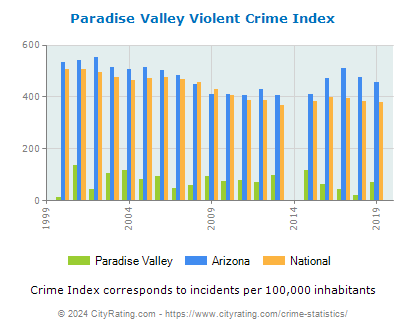 Paradise Valley Violent Crime vs. State and National Per Capita