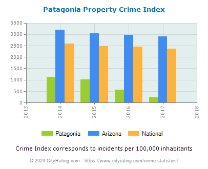 Patagonia Property Crime vs. State and National Per Capita