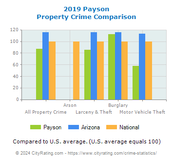 Payson Property Crime vs. State and National Comparison