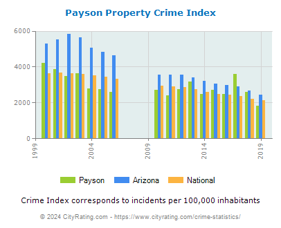 Payson Property Crime vs. State and National Per Capita