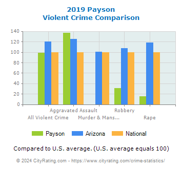 Payson Violent Crime vs. State and National Comparison