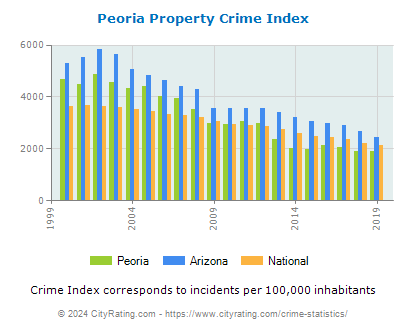 Peoria Property Crime vs. State and National Per Capita