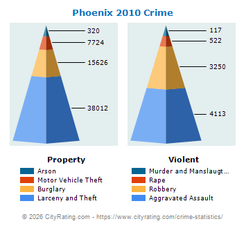 Phoenix Crime 2010