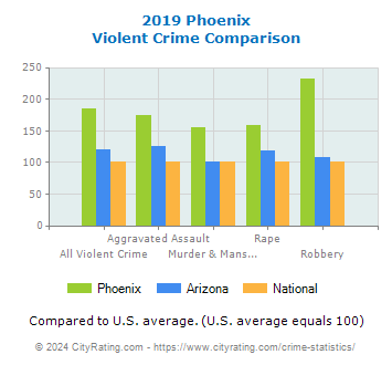 Phoenix Violent Crime vs. State and National Comparison
