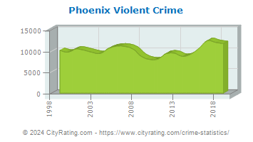 Phoenix Violent Crime
