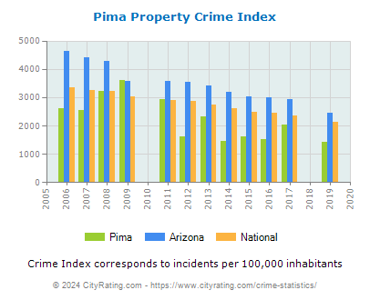 Pima Property Crime vs. State and National Per Capita
