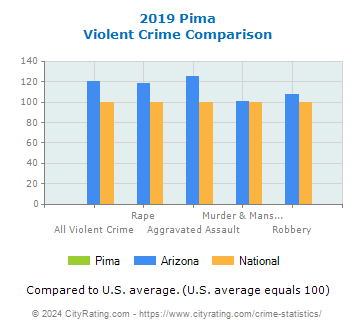 Pima Violent Crime vs. State and National Comparison