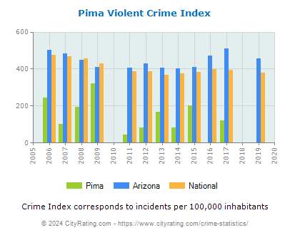 Pima Violent Crime vs. State and National Per Capita