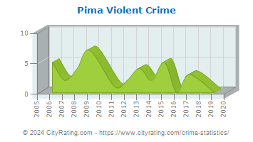 Pima Violent Crime