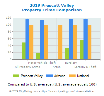 Prescott Valley Property Crime vs. State and National Comparison