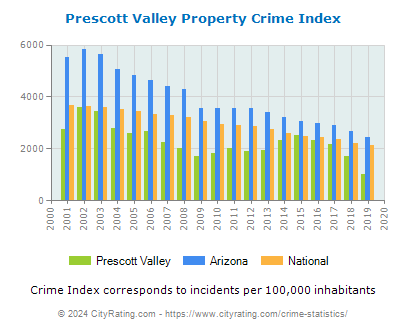 Prescott Valley Property Crime vs. State and National Per Capita