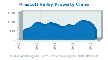 Prescott Valley Property Crime