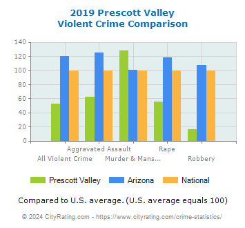 Prescott Valley Violent Crime vs. State and National Comparison