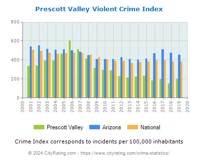 Prescott Valley Violent Crime vs. State and National Per Capita
