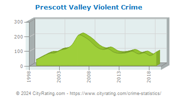 Prescott Valley Violent Crime