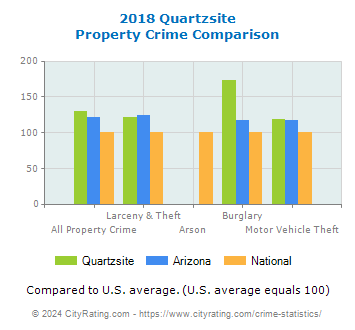 Quartzsite Property Crime vs. State and National Comparison