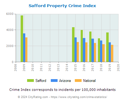 Safford Property Crime vs. State and National Per Capita