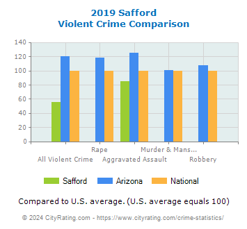 Safford Violent Crime vs. State and National Comparison