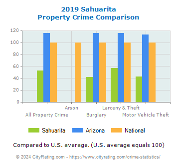 Sahuarita Property Crime vs. State and National Comparison
